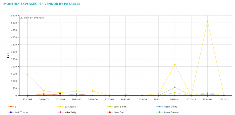 Monthly expenses per vendor by payables.png